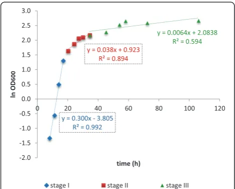 Figure 2 Estimation of the specific growth rates (μ). Calculatedgrowth rates for the three first culture stages of the batchfermentation process