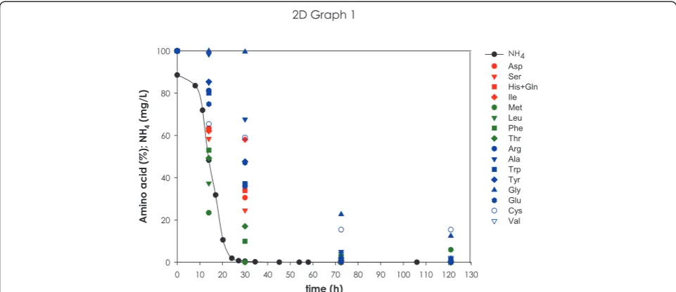 Figure 3 Amino acid consumption profiles. Consumption of ammonium and amino acids during batch fermentation of strain EC1118