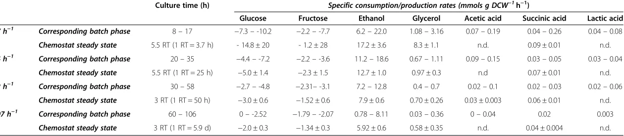 Table 1 Comparison between reconciliated specific rates observed in batch and the equivalent chemostat cultures