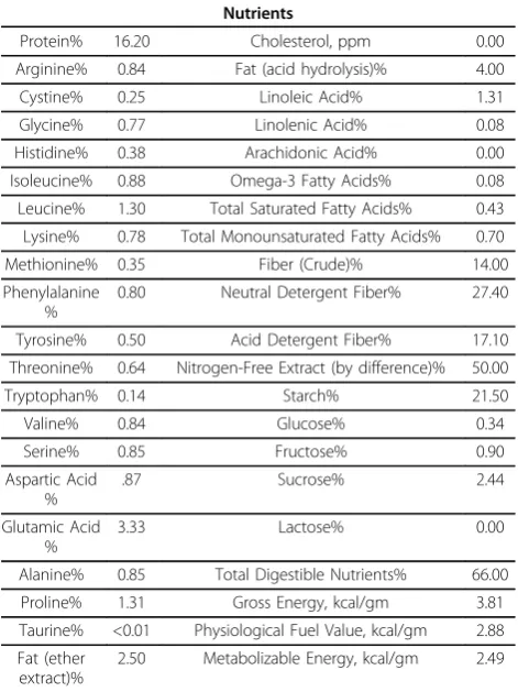 Table 1 Chemical composition of laboratory NOR diet(Nutrients; Purina Certified Rabbit Chow # 5321)