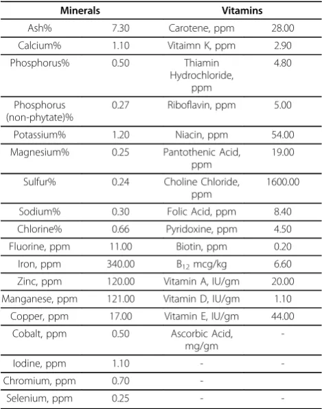 Figure 2 shows the Cu concentrations in lung, kidney,