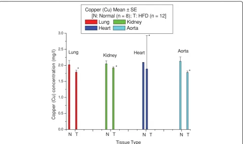 Figure 2 Cu concentrations in lung, kidney, heart and aortic tissues of control and HFD rabbits.