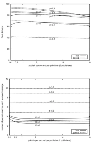 Figure 8. Effect of increasing the number of subscribers on delivery (top) and network load (bottom).