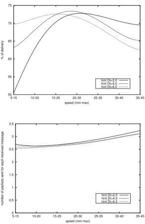 Figure 11. Delivery and load as network size increases.  0.4 0.5 0.6 0.7 0.8 0.9  1  100  150  200  250  300  350  400% of delivery number of nodesCr=0Cr=1p=0.3p=0.5p=0.7p=0.9p=1 gossiphint