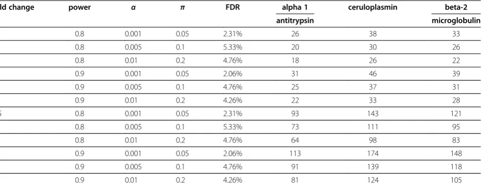 Table 3 The estimated minimal sample number per group for five proteins based on western blot, where power is thepower of statistical test, α is the significance level, and π refers to the estimated proportion of truly differentiallyexpressed proteins among all of the identified proteins.