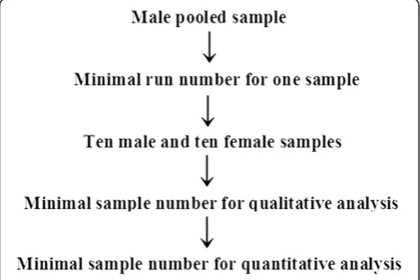 Figure 1 The overall workflow of this study. Pooled malesamples were analyzed in replicate to define the minimal 1DLC/MS/MS number for a comprehensive analysis