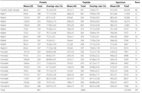 Figure 2 The newly identified protein/peptide percentageversus run number in pooled male samples