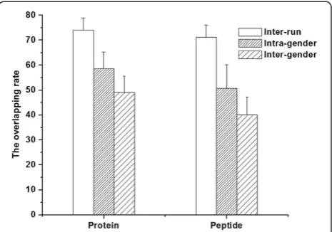 Figure 3 The comparison of average protein/peptide overlaprate from intra-run, intra-gender, and inter-gender analyses.The difference in the overlap rates of intra-run, intra-gender, andinter-gender analyses indicated there was intra- and inter-genderindividual variation in the urinary proteome.
