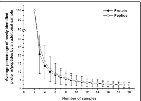 Figure 5 The newly identified protein/peptide percentageversus sample size for 20 samples