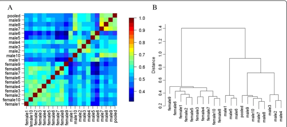 Table 2 The estimated minimal sample number per group for quantitative analysis based on spectrum count method,where power is the power of statistical test, α is the significance level, and π refers to the estimated proportion oftruly differentially expressed proteins among all of the identified proteins