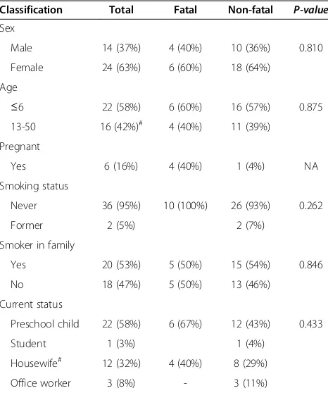 Table 2 Classification of lung injury patients according todemographics and lifestyle