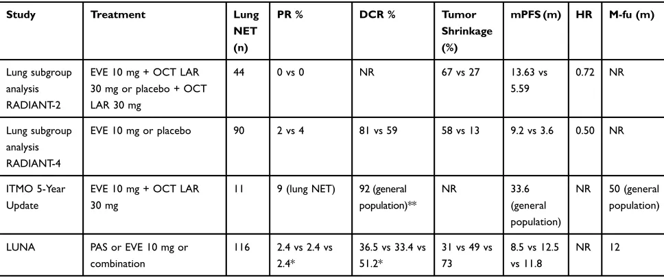 Table 4 Efﬁcacy Outcomes of Eligible Studies