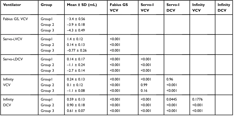 Table 3 Difference Between Actual Delivered Tidal Volume (aVT) and Measured Tidal Volume (mVT)