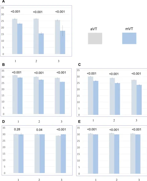 Figure 2 Actual delivered tidal volume measured by the ASL 5000 (aVT) and measured or ventilator displayed tidal volume (mVT) in each setting