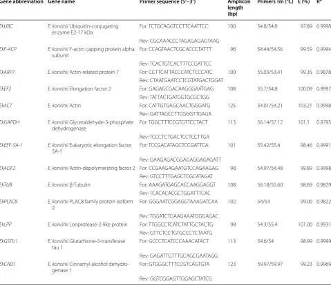 Table 1 Primers used for qRT-PCR normalization