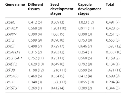 Table 2 Gene expression stability across  sample sets calculated by geNorm