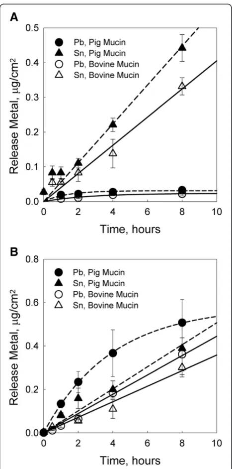 Figure 2 Time course of the metal released from whitemetalboth media, and plotalloys. Two parallel migration tests were carried out for 8 hours, onein synthetic saliva medium with stomach Mucin species and theother in saliva with sub maxillary gland Mucin 