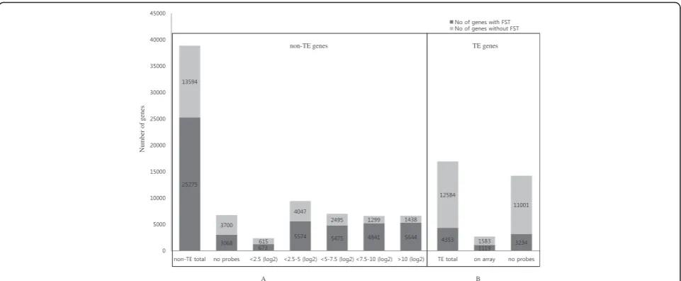 Fig 1 Distribution of T-DNA insertions according to expression levels in callus samples after agro-inoculation