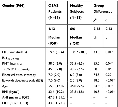 Table 1 Demographic and Clinical Features for Studied Groups and Mann–Whitney U-Test Conducted to Test Statistical Differences Between OSAS Patients and Healthy Subjects for MEP Amplitude at ISIs(18-28ms), RMT 100% Intensity, RMT 120% Intensity, Electrical Stimulation Intensity, ESS, Age, Gender and BMI