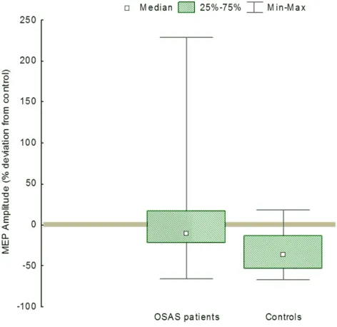 Figure 3 MEP amplitudes for OSAS patients and healthy subjects. Notes: Box plot presenting MEP amplitude percentage deviation from the control condition for OSAS patients and healthy subjects