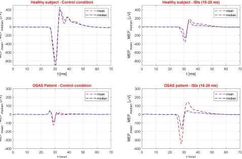 Table 2 Mean Values (±SD) of MEPs Amplitude for Control Condition and ISIs(18-28 Ms) in OSAS Patients and Healthy Subjects