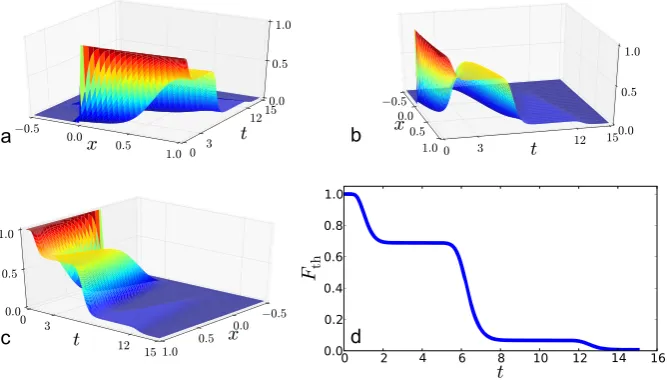 Fig. 4the full solution in space–time F(x,t). In d we show the time solution at the upper boundary, (√ Example solution to Eq