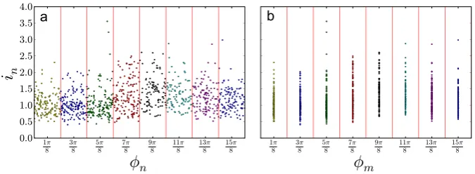 Fig. 5 The raw (in,φn) pairs (a) are binned into a set of M bins with a representative φm (b) and the ISIswithin each bin are treated as a renewal process