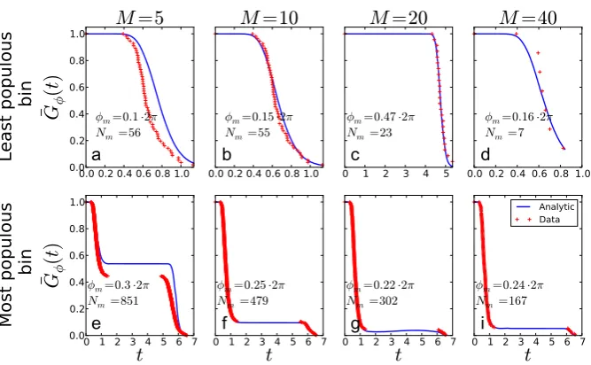 Fig. 6 Effect ofThe width of the bins isEq. (curveAs M, the number of bins, on the approximate survival distribution