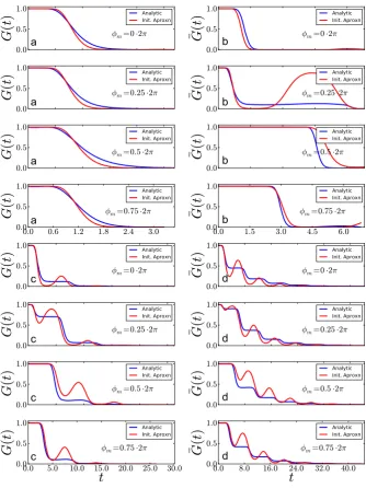 Fig. 7 The blue curves are the numerically obtained survivor distributions G¯φ for the exact parametersin the four regimes (as in Table 1) and Ω = 1