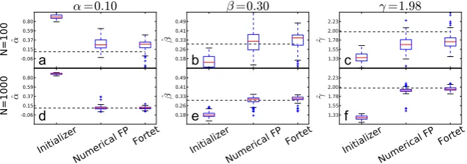 Fig. 8 Boxplots of parameter estimates for the supra-threshold regime.estimates, except for outliers given bythe interquantile range (the height of The upper plots (a, b, c) showestimates using N = 100 sample spikes per estimation, while the lower plots (d