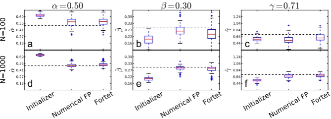 Fig. 11 Boxplots of parameter estimates for the subthreshold regime. The upper plots (a, b, c) showestimates using N = 100 sample spikes per estimation, while the lower plots (d, e, f) use N = 1000