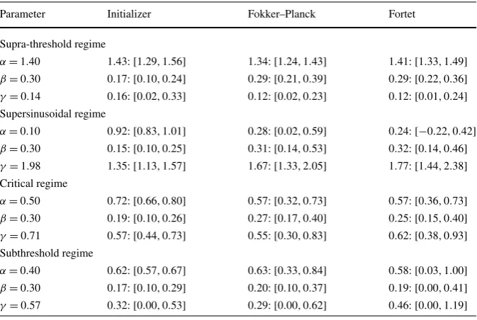 Table 3 Averages and empirical 95 % conﬁdence intervals of the estimates for N = 1000 spikes per train