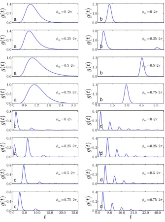 Fig. 2 The four different parameter regimes using the parameter values given in Tableφ 1