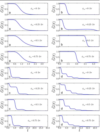 Fig. 3 The four different parameter regimes using the parameter values given in Tableφ 1