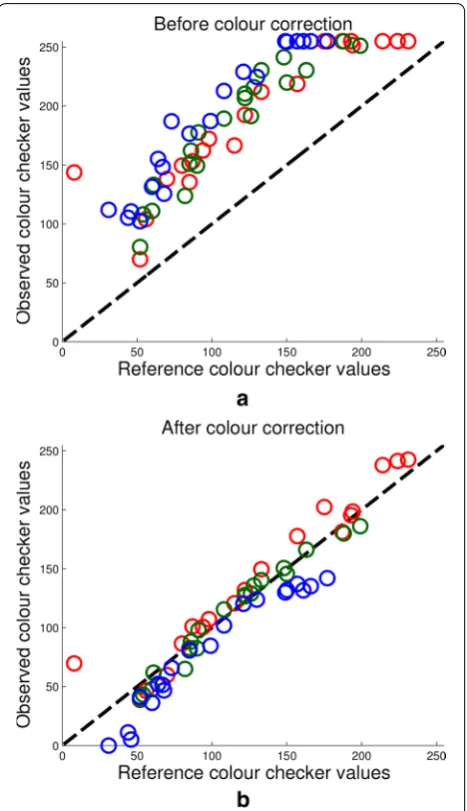Fig. 3 Colour correction. a Reference colour checker values vs observed colour checker values before colour correction takes place