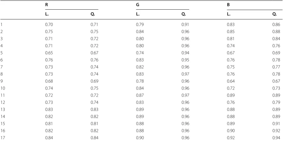 Table 1 R2 values for linear (L.) and quadratic (Q.) fits of the red (R), green (G) and blue (B) data for 17 imaging sessions (rows), averaged over the 60 plots each time (columns)