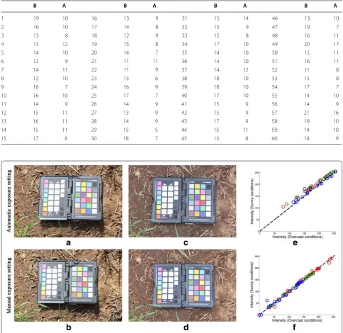 Table 2 Standard deviation of green intensity values over 16 imaging sessions for the 60 plots before (B) and after (A) the application of colour correction