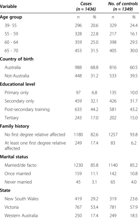 Table 2 Demographic description of characteristics ofcases and controls