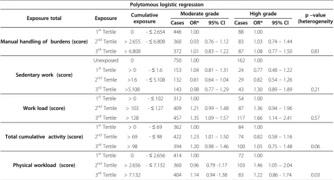 Table 3 Cumulative occupational exposures for prostate cancer by binary logistic regression