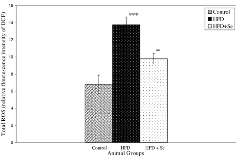 Table 1: Lipid profile in serum after 4 months of Control, HFD and HFD + Se feeding schedule