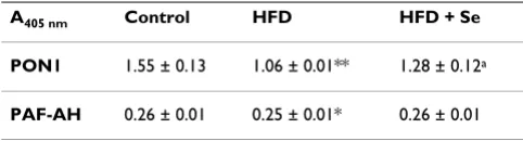 Table 2: PON1 and PAF-AH levels by ELISA after 4 months of control, HFD and HFD + Se feeding schedule