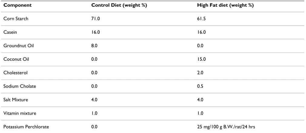 Table 3: Composition of Control and High Fat diet (HFD):