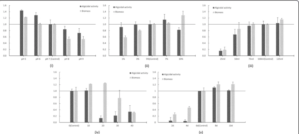 Figure 1 The effects of different nutrients on the growth of RPS. (i) Carbon sources. (ii) Nitrogen sources