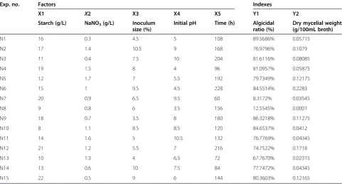 Table 2 Error of the artificial neural network with different numbers of hidden neurons