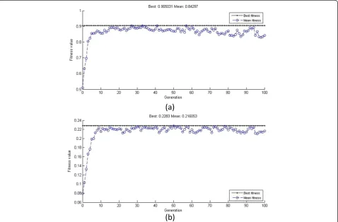 Figure 3 Fitness curves for the optimization of neural networks. (a) Optimization for algicidal ratio