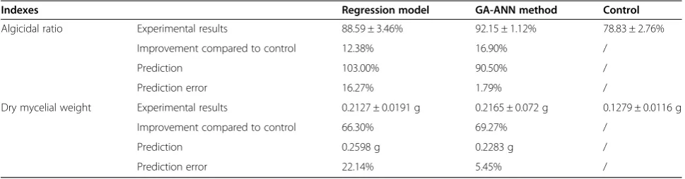 Table 3 Verification of optimal fermentation conditions