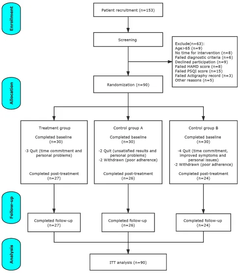 Figure 2 CONSORT ﬂowchart.