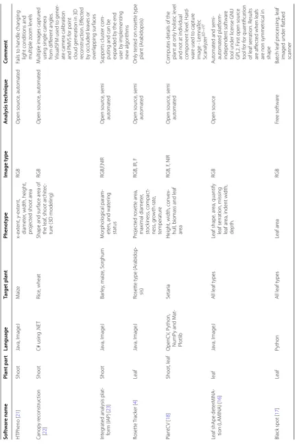 Table 1 State-of-the-art high throughput shoot phenotyping software tools