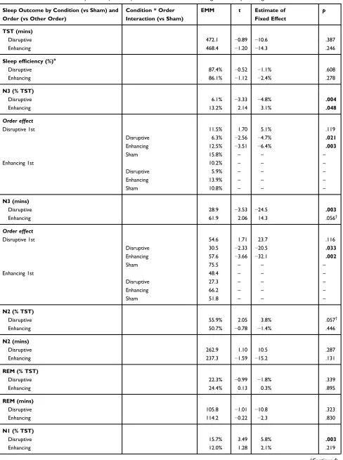 Table 3 Post-Hoc Pairwise Comparisons (vs Sham) of PSG Features on Enhancing and Disruptive Nights