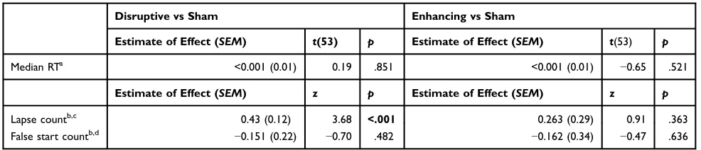Figure 5 Mean arousal index (arousals out of a given sleep stage per hour of that sleep stage) in each study condition (Disruptive night, Sham night, or Enhancing night), splitby arousal association with sound presentation (spontaneous or associated with a